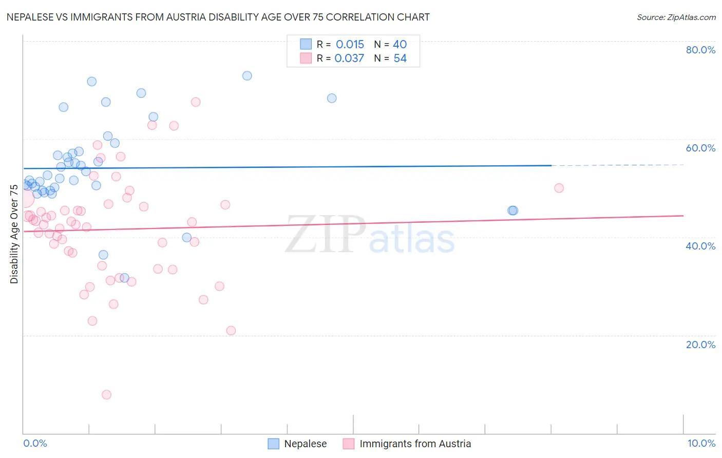 Nepalese vs Immigrants from Austria Disability Age Over 75