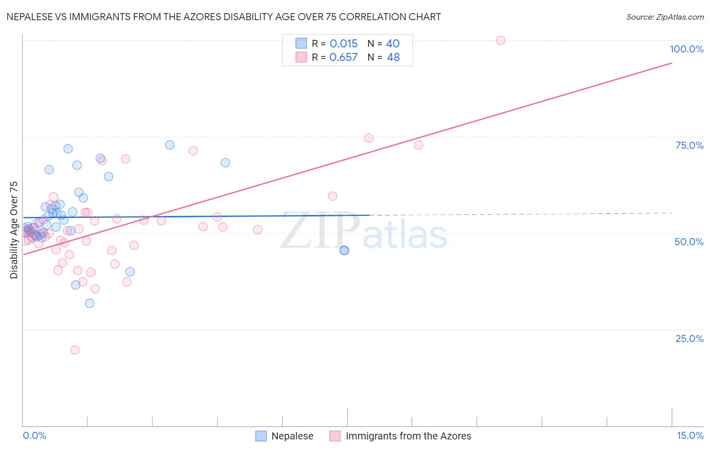 Nepalese vs Immigrants from the Azores Disability Age Over 75