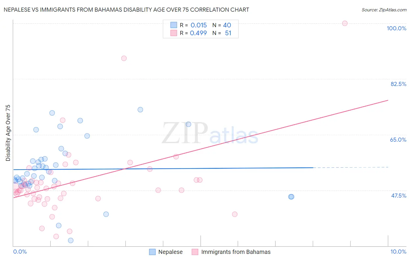 Nepalese vs Immigrants from Bahamas Disability Age Over 75