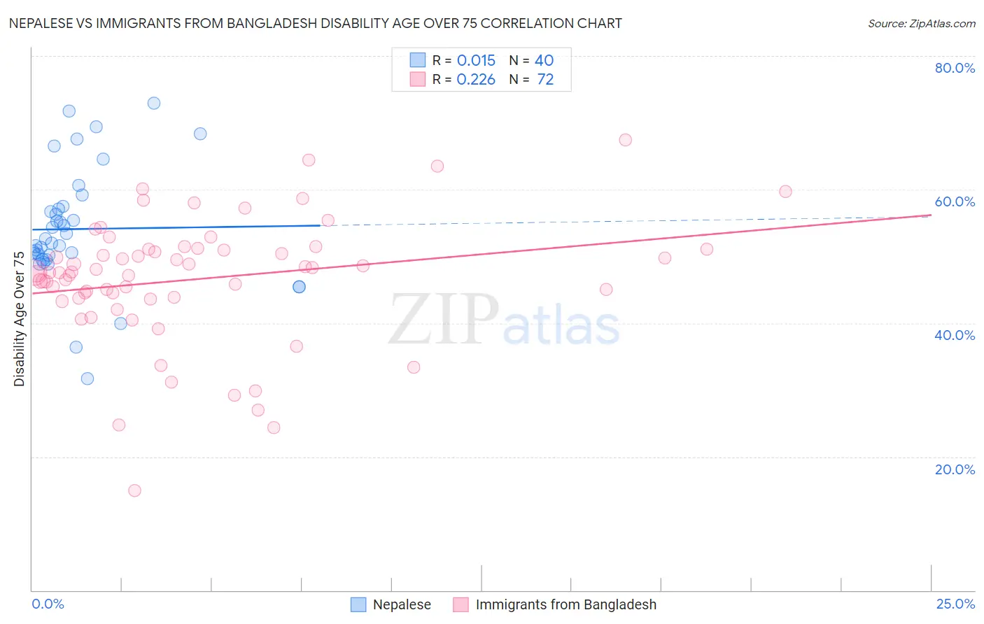 Nepalese vs Immigrants from Bangladesh Disability Age Over 75