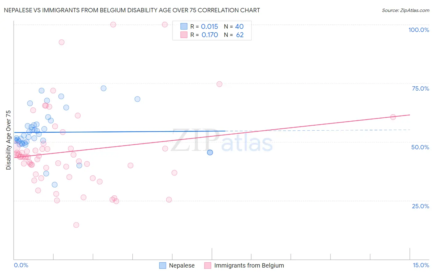 Nepalese vs Immigrants from Belgium Disability Age Over 75