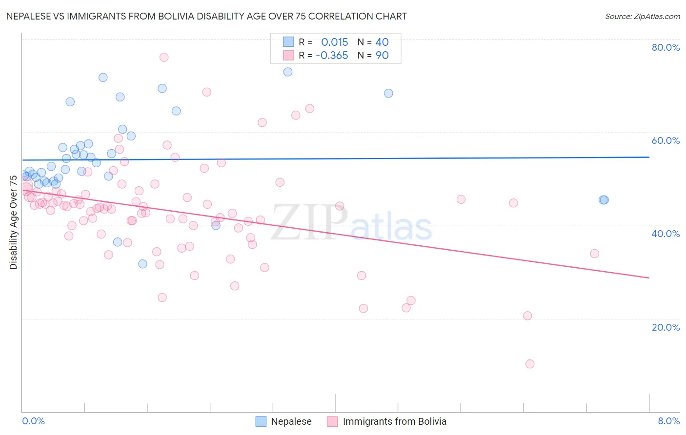 Nepalese vs Immigrants from Bolivia Disability Age Over 75
