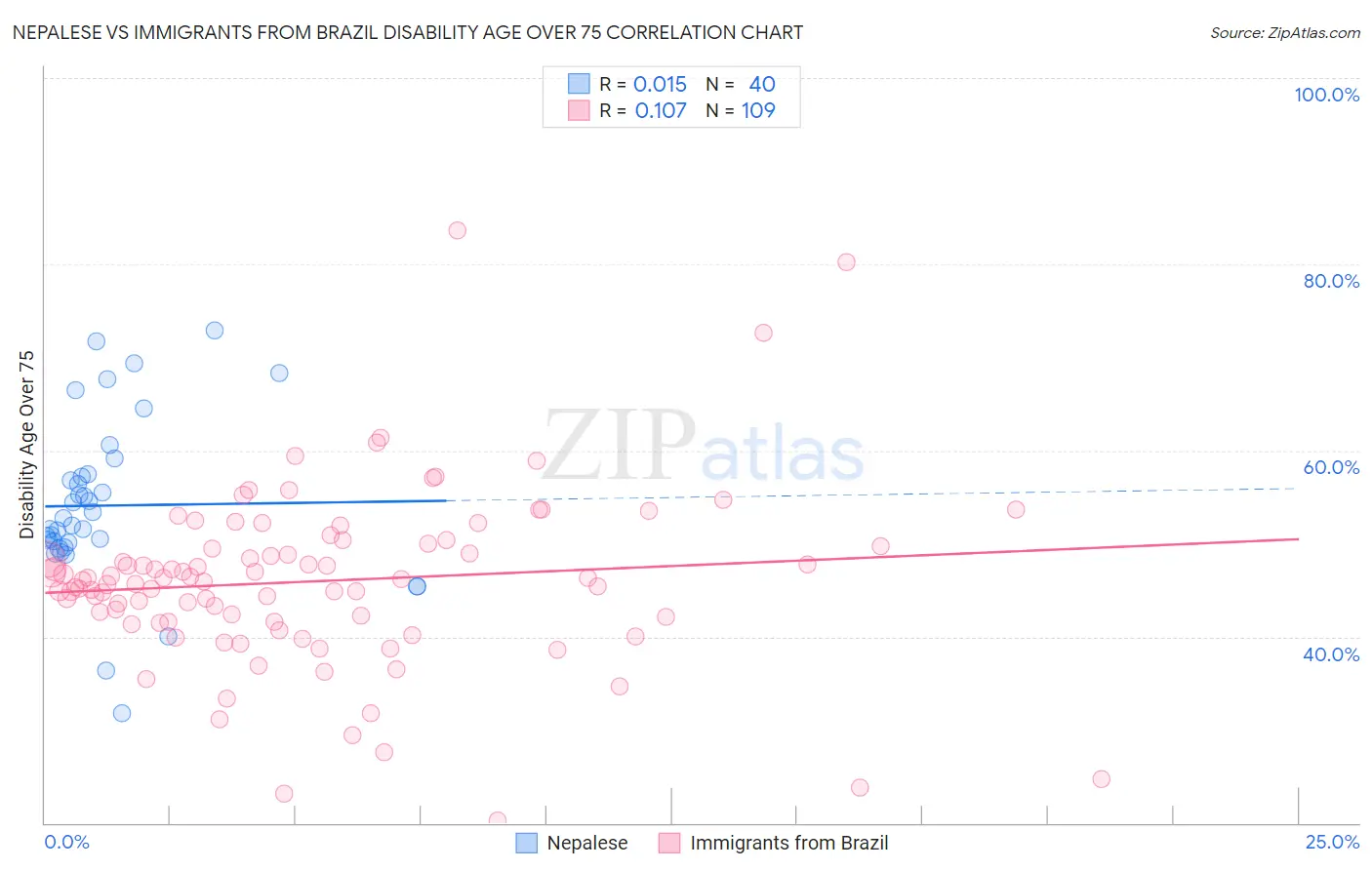 Nepalese vs Immigrants from Brazil Disability Age Over 75
