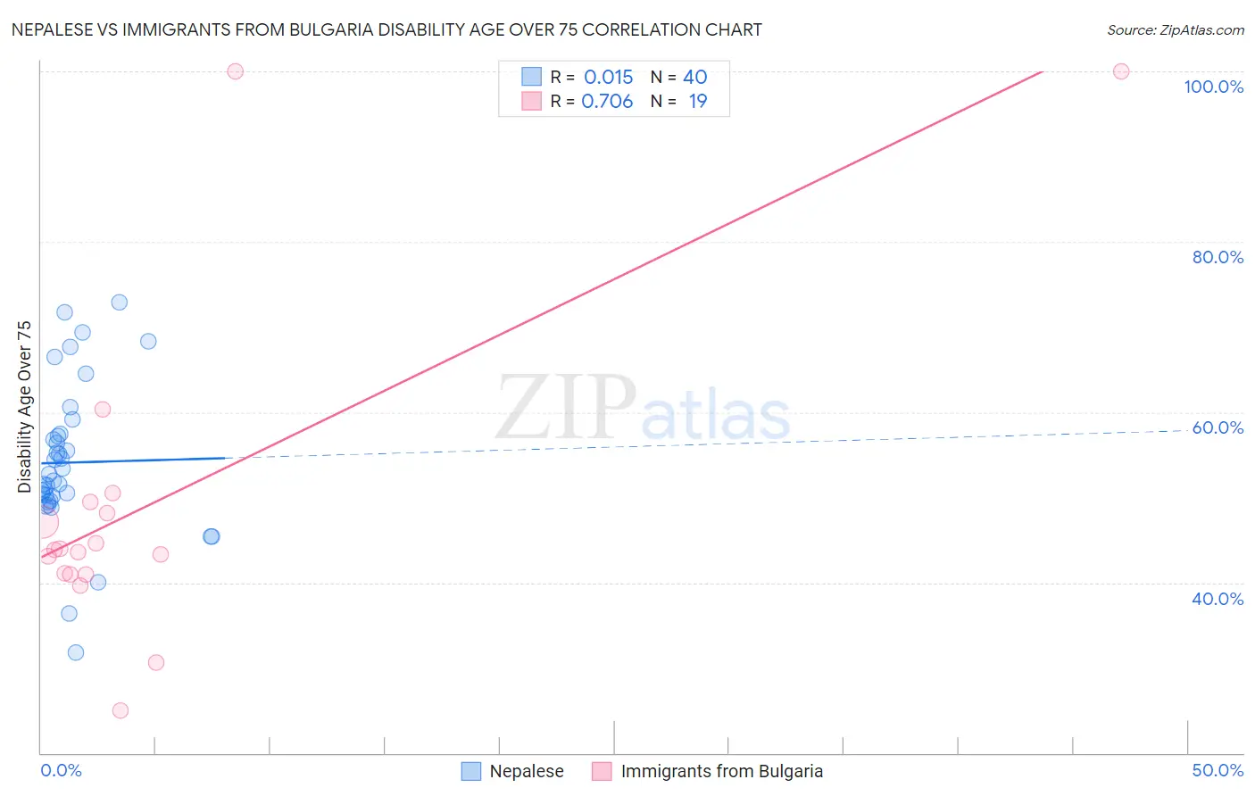 Nepalese vs Immigrants from Bulgaria Disability Age Over 75
