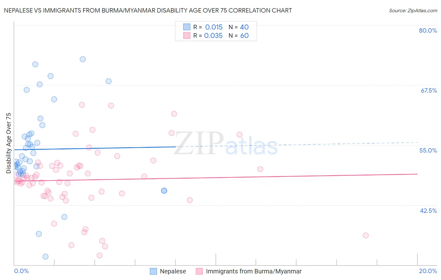 Nepalese vs Immigrants from Burma/Myanmar Disability Age Over 75