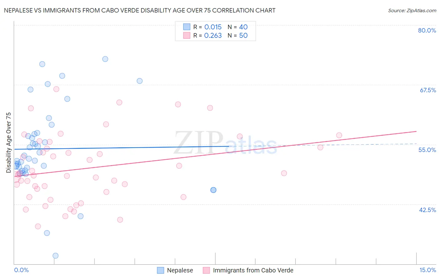 Nepalese vs Immigrants from Cabo Verde Disability Age Over 75