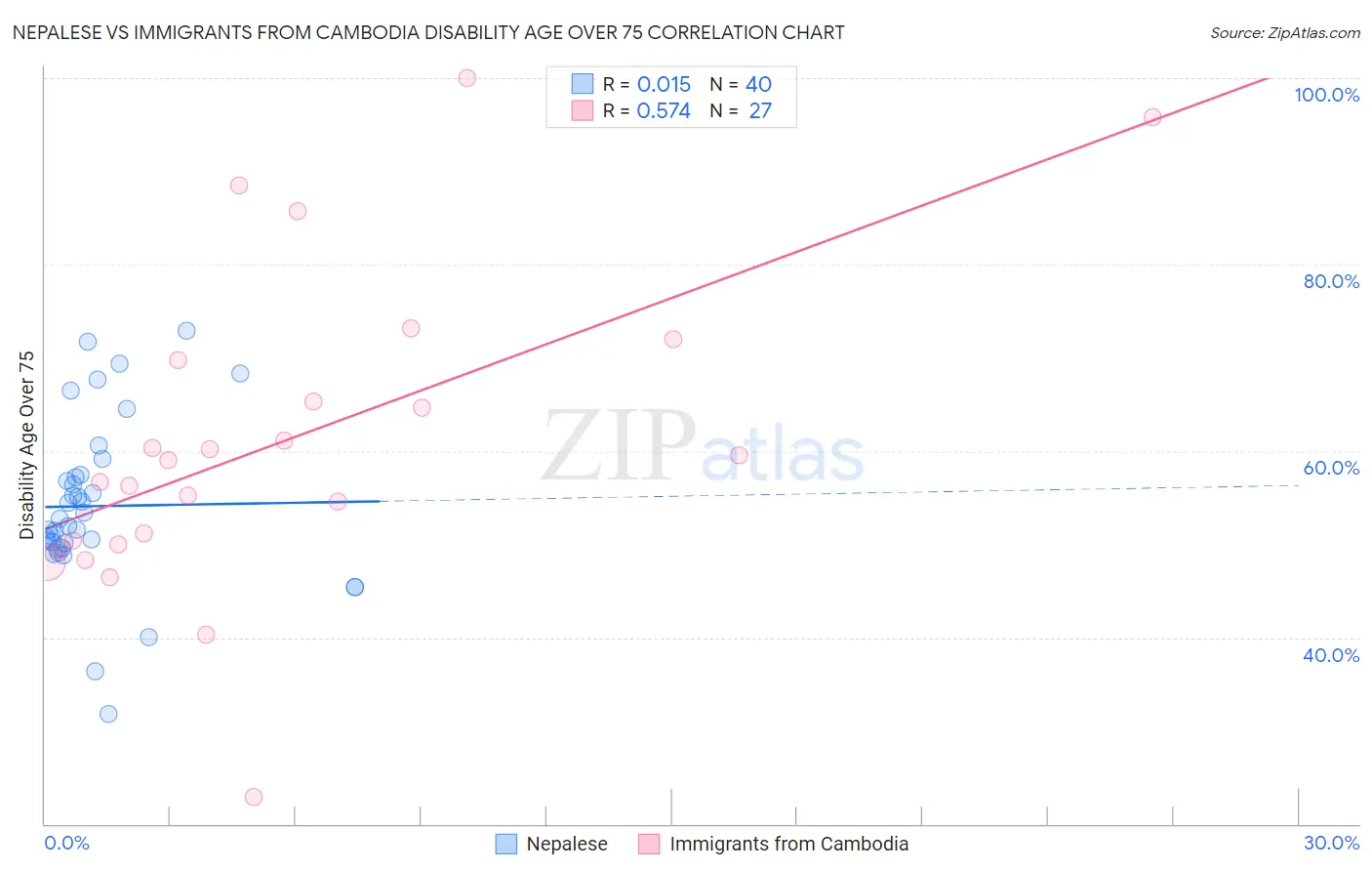 Nepalese vs Immigrants from Cambodia Disability Age Over 75