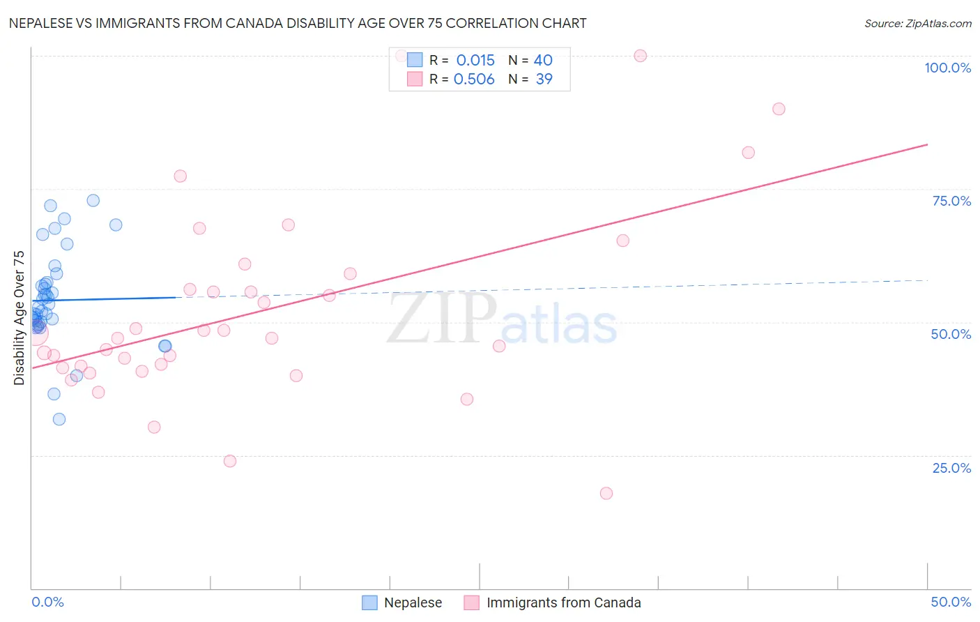 Nepalese vs Immigrants from Canada Disability Age Over 75