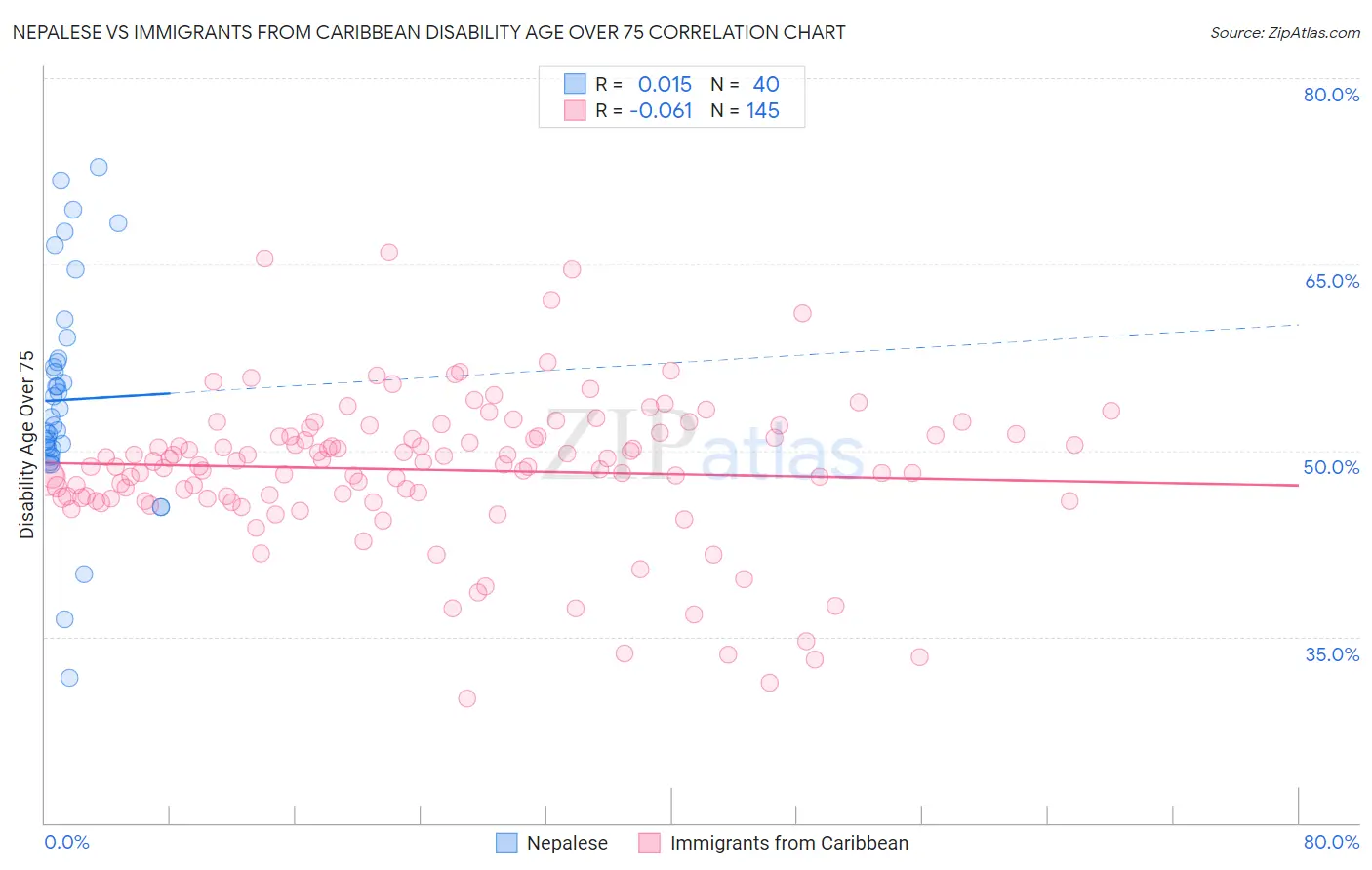 Nepalese vs Immigrants from Caribbean Disability Age Over 75