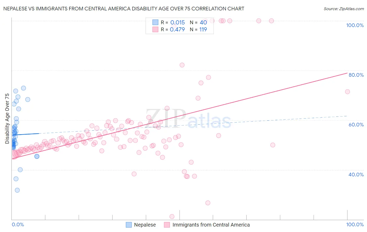 Nepalese vs Immigrants from Central America Disability Age Over 75