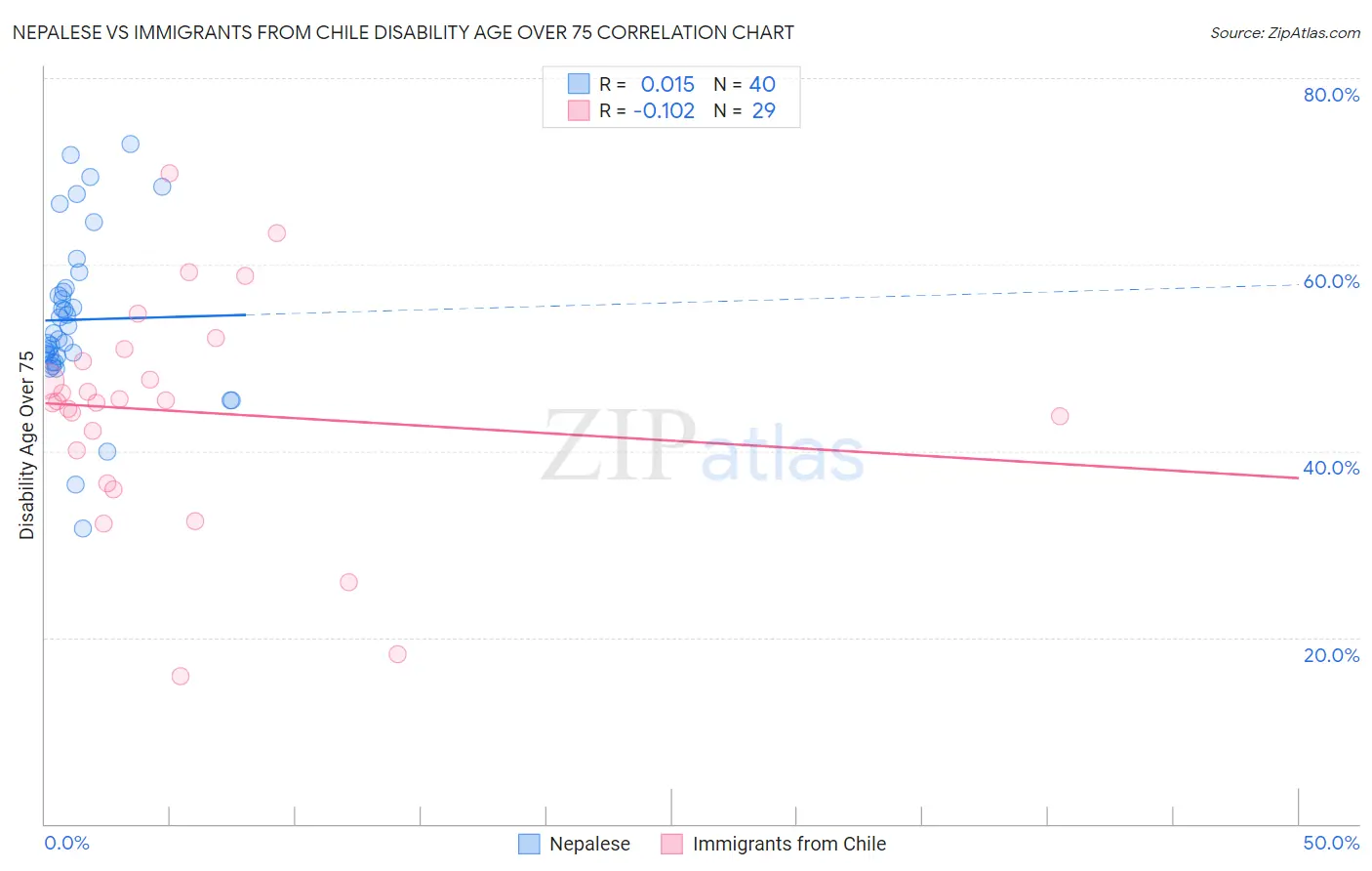 Nepalese vs Immigrants from Chile Disability Age Over 75