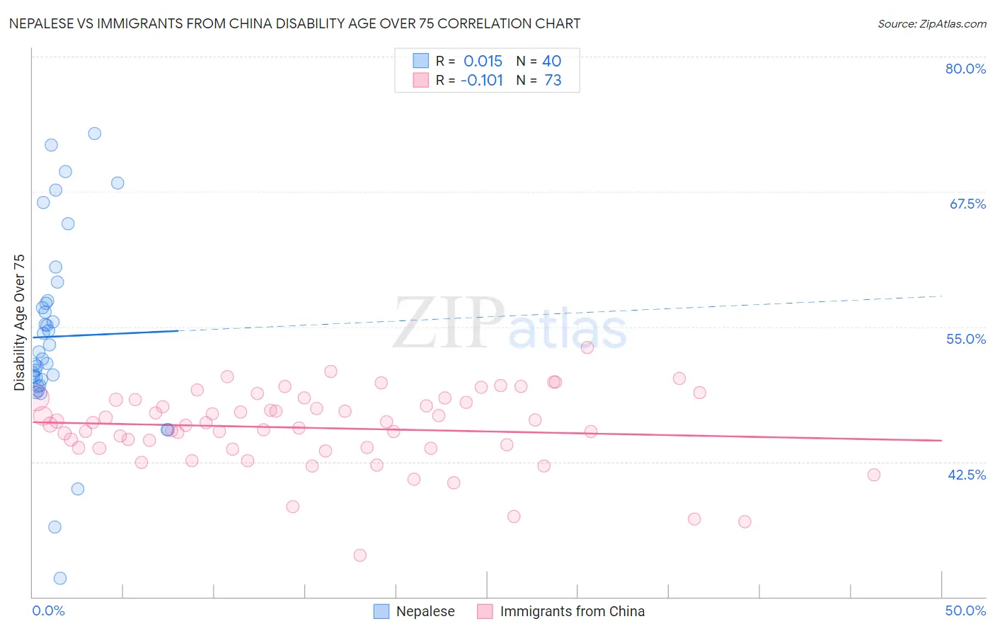 Nepalese vs Immigrants from China Disability Age Over 75