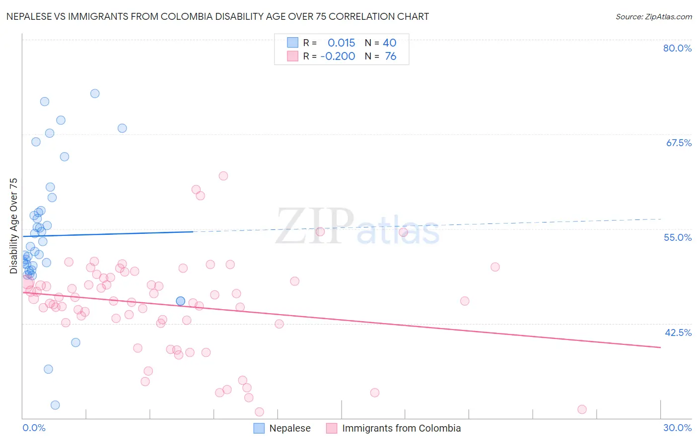 Nepalese vs Immigrants from Colombia Disability Age Over 75