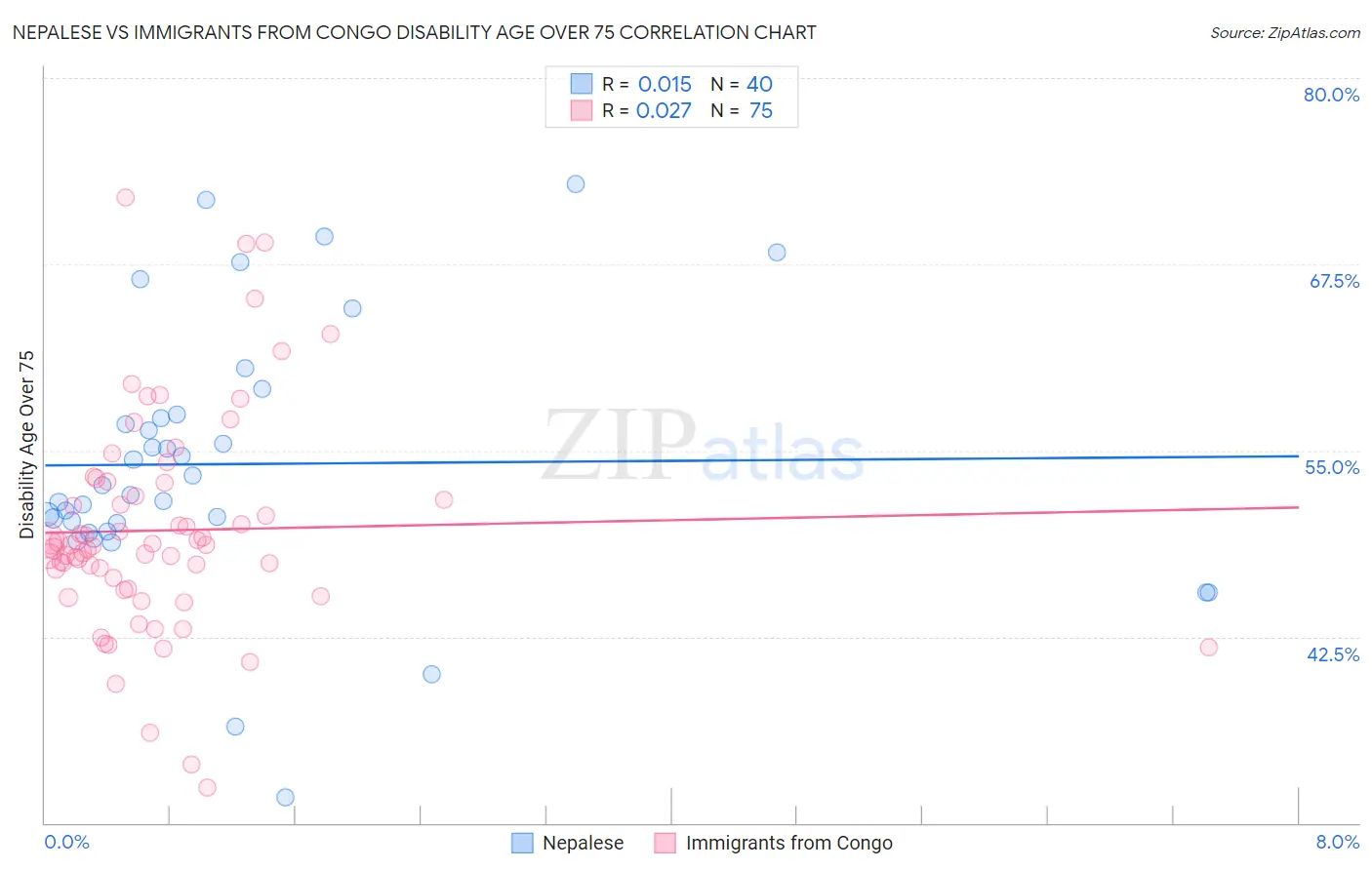 Nepalese vs Immigrants from Congo Disability Age Over 75