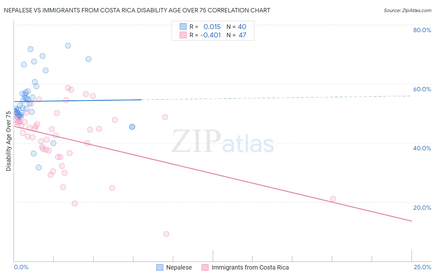Nepalese vs Immigrants from Costa Rica Disability Age Over 75