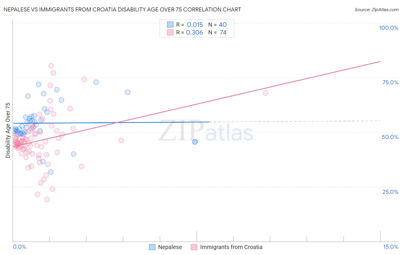 Nepalese vs Immigrants from Croatia Disability Age Over 75