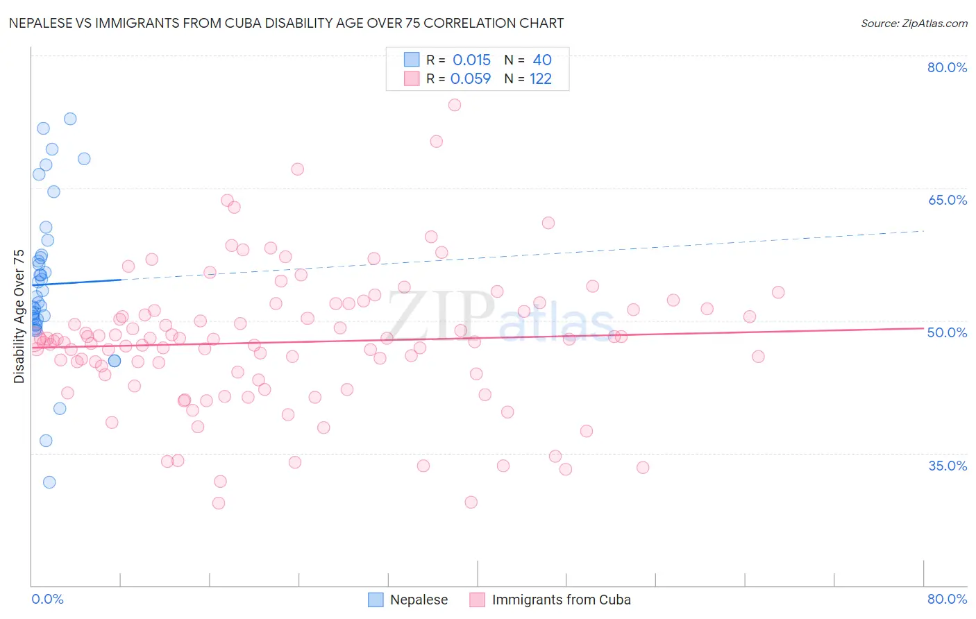 Nepalese vs Immigrants from Cuba Disability Age Over 75