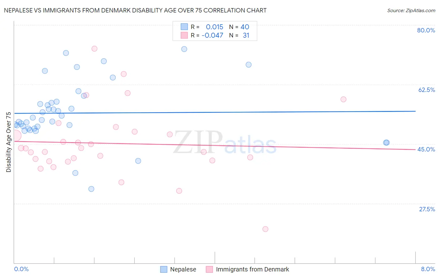 Nepalese vs Immigrants from Denmark Disability Age Over 75