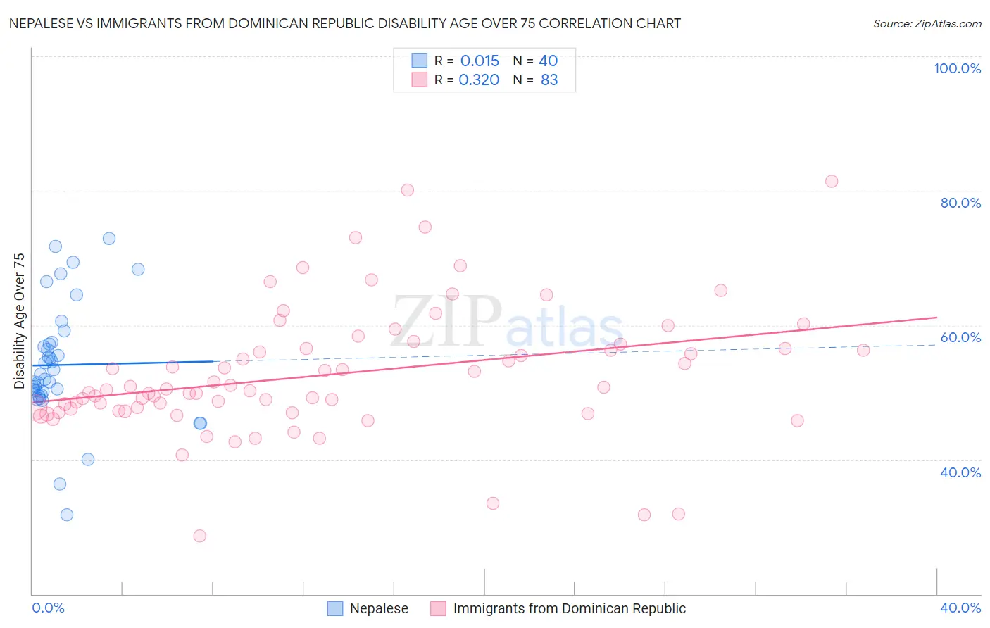 Nepalese vs Immigrants from Dominican Republic Disability Age Over 75