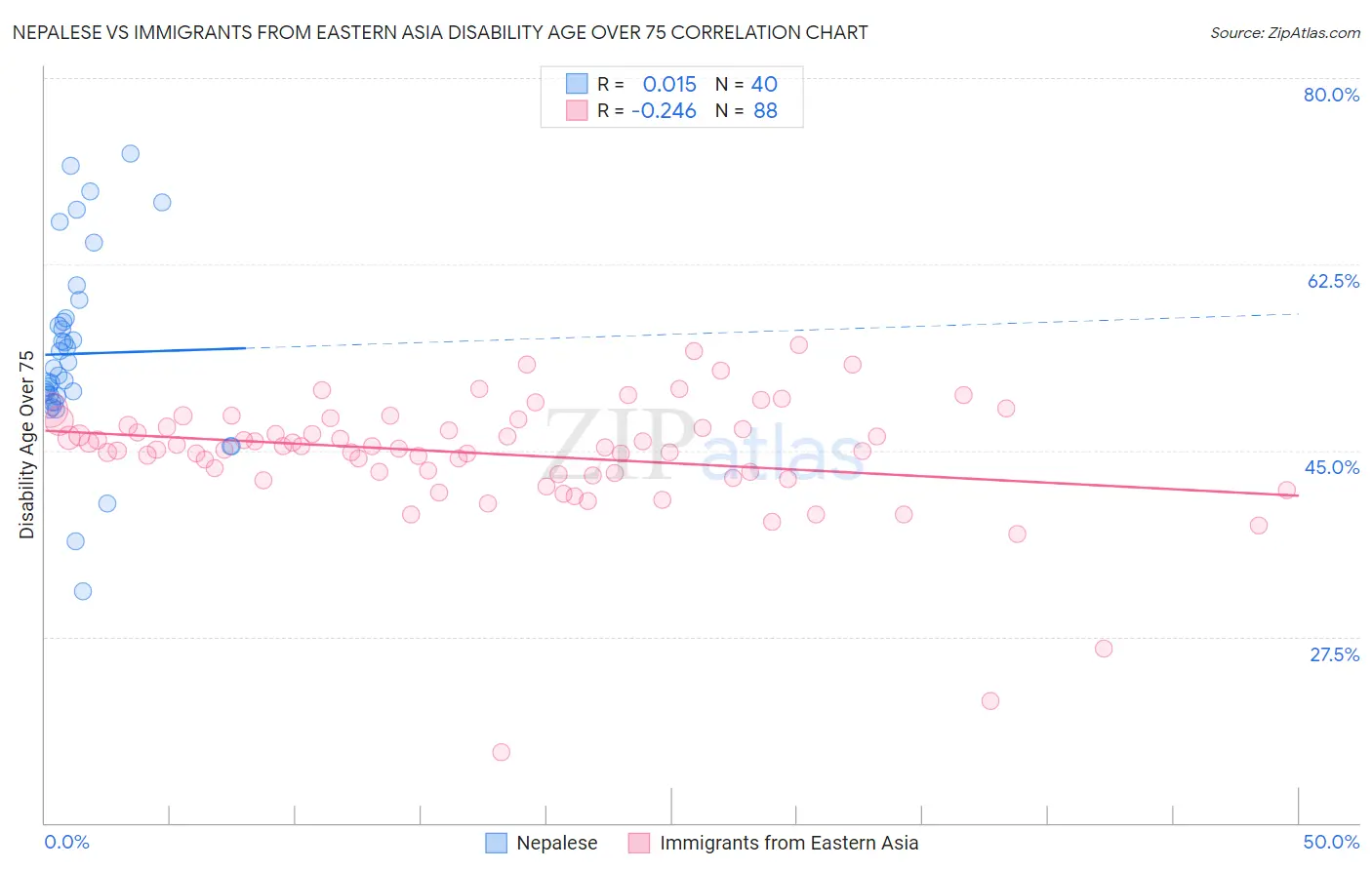 Nepalese vs Immigrants from Eastern Asia Disability Age Over 75
