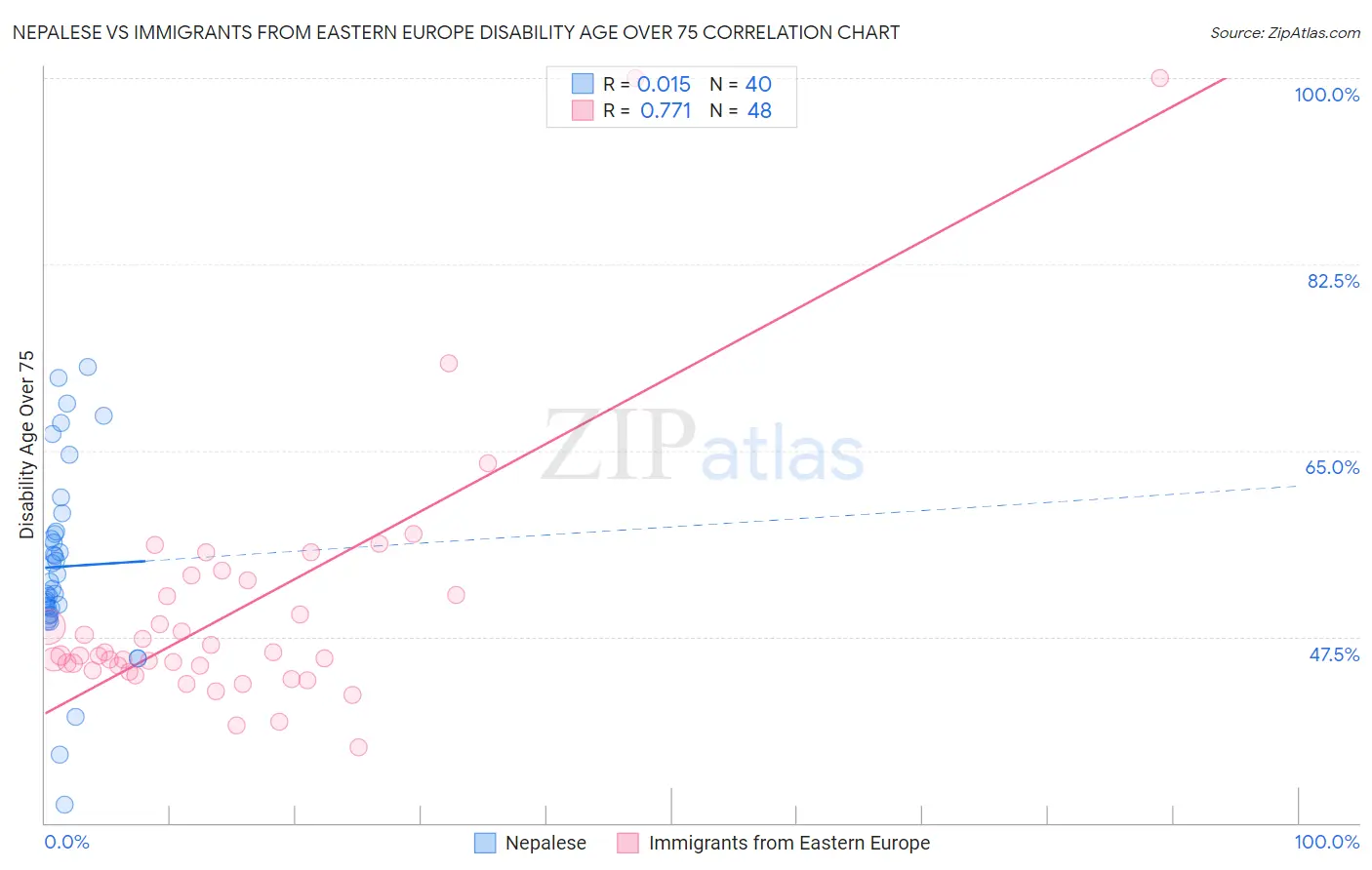 Nepalese vs Immigrants from Eastern Europe Disability Age Over 75