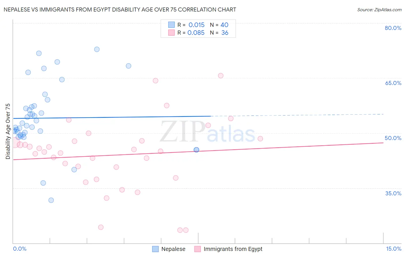 Nepalese vs Immigrants from Egypt Disability Age Over 75