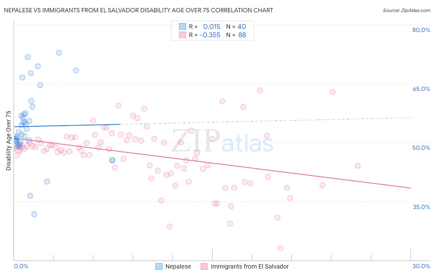 Nepalese vs Immigrants from El Salvador Disability Age Over 75