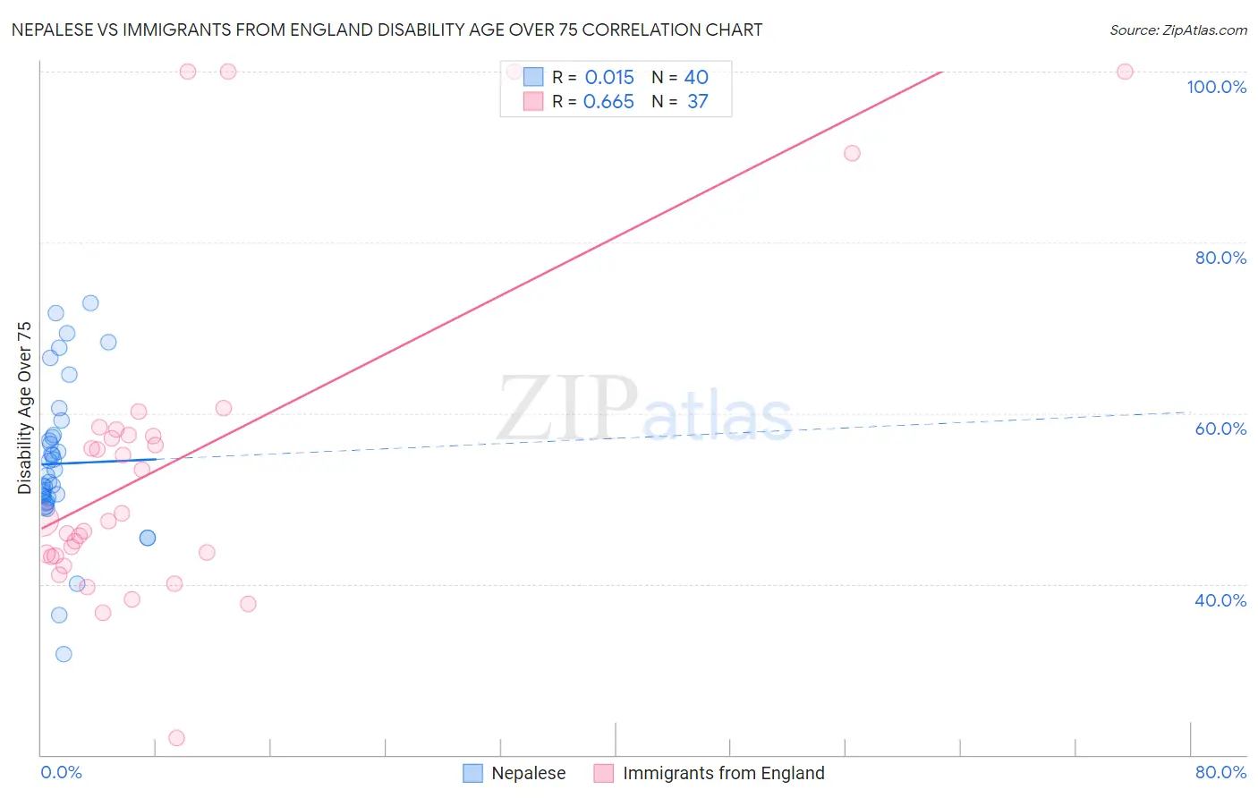 Nepalese vs Immigrants from England Disability Age Over 75