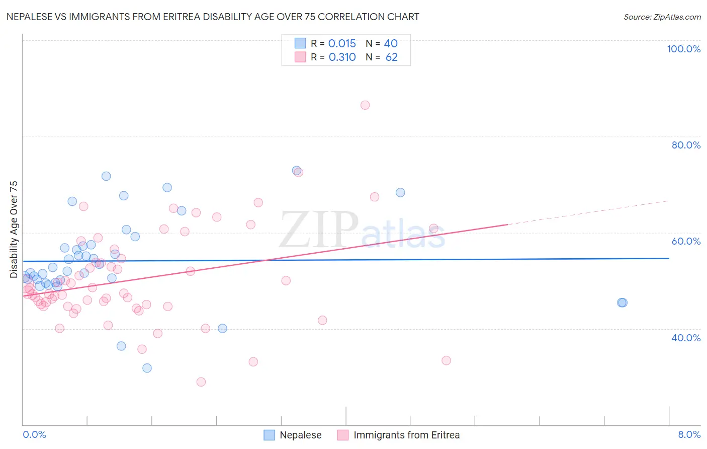 Nepalese vs Immigrants from Eritrea Disability Age Over 75