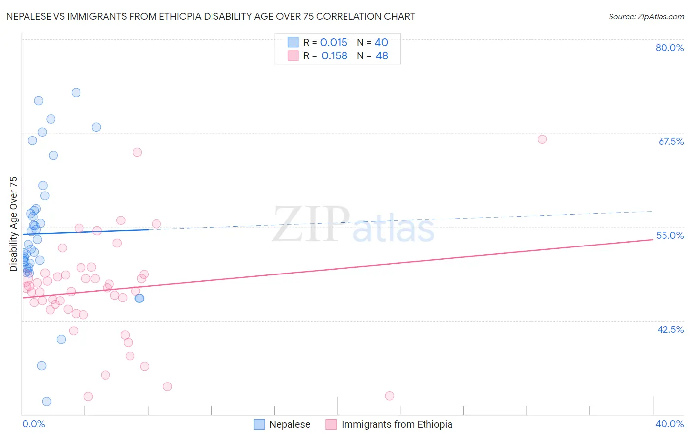 Nepalese vs Immigrants from Ethiopia Disability Age Over 75