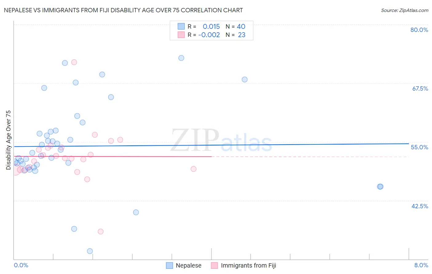 Nepalese vs Immigrants from Fiji Disability Age Over 75