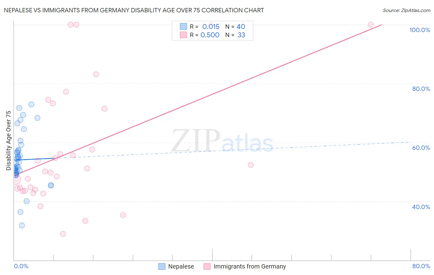 Nepalese vs Immigrants from Germany Disability Age Over 75