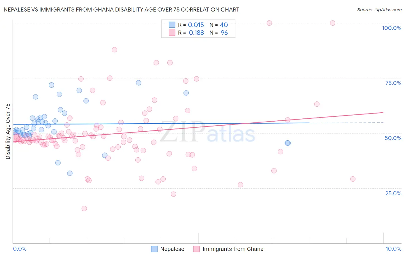 Nepalese vs Immigrants from Ghana Disability Age Over 75