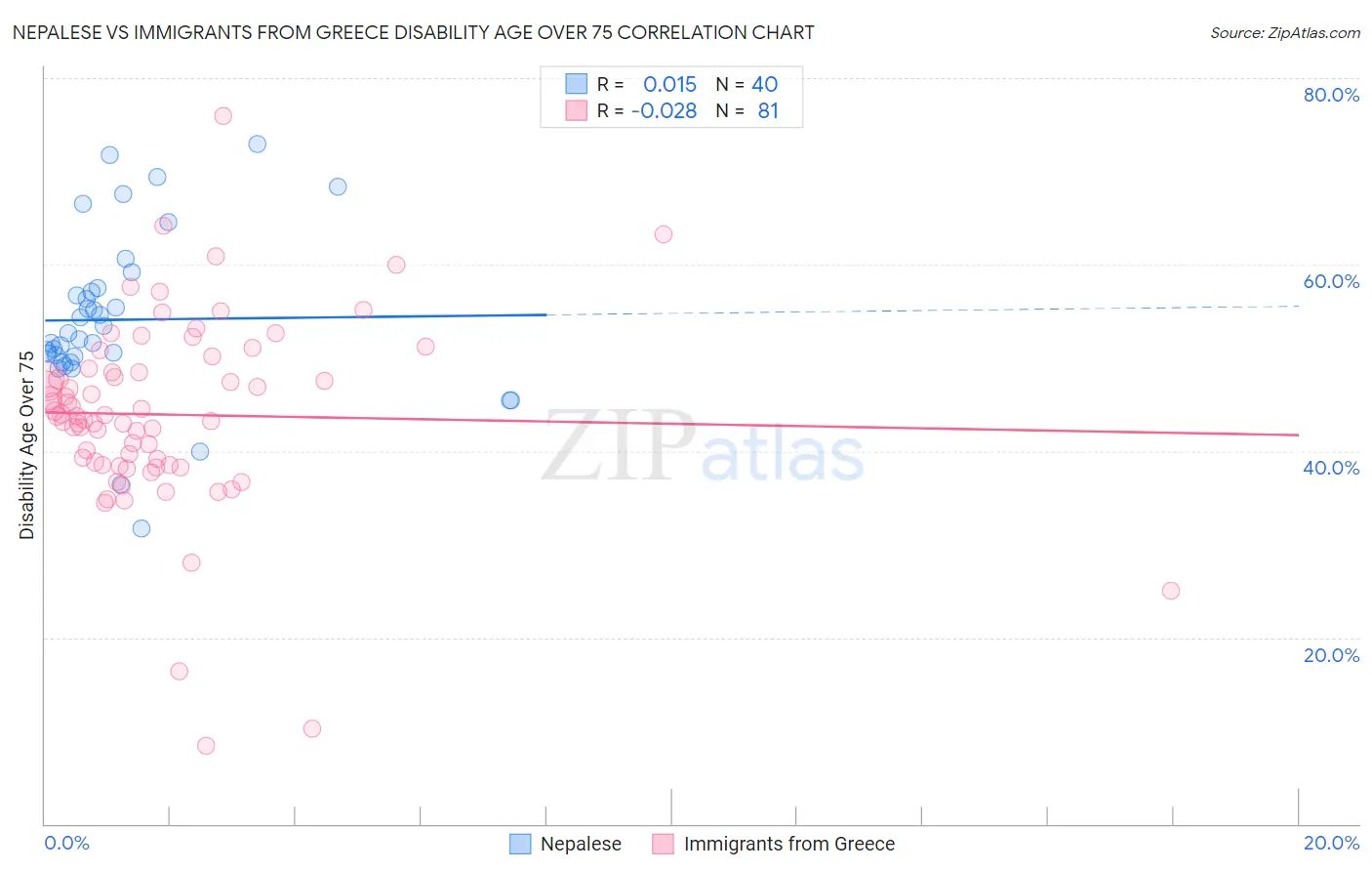 Nepalese vs Immigrants from Greece Disability Age Over 75