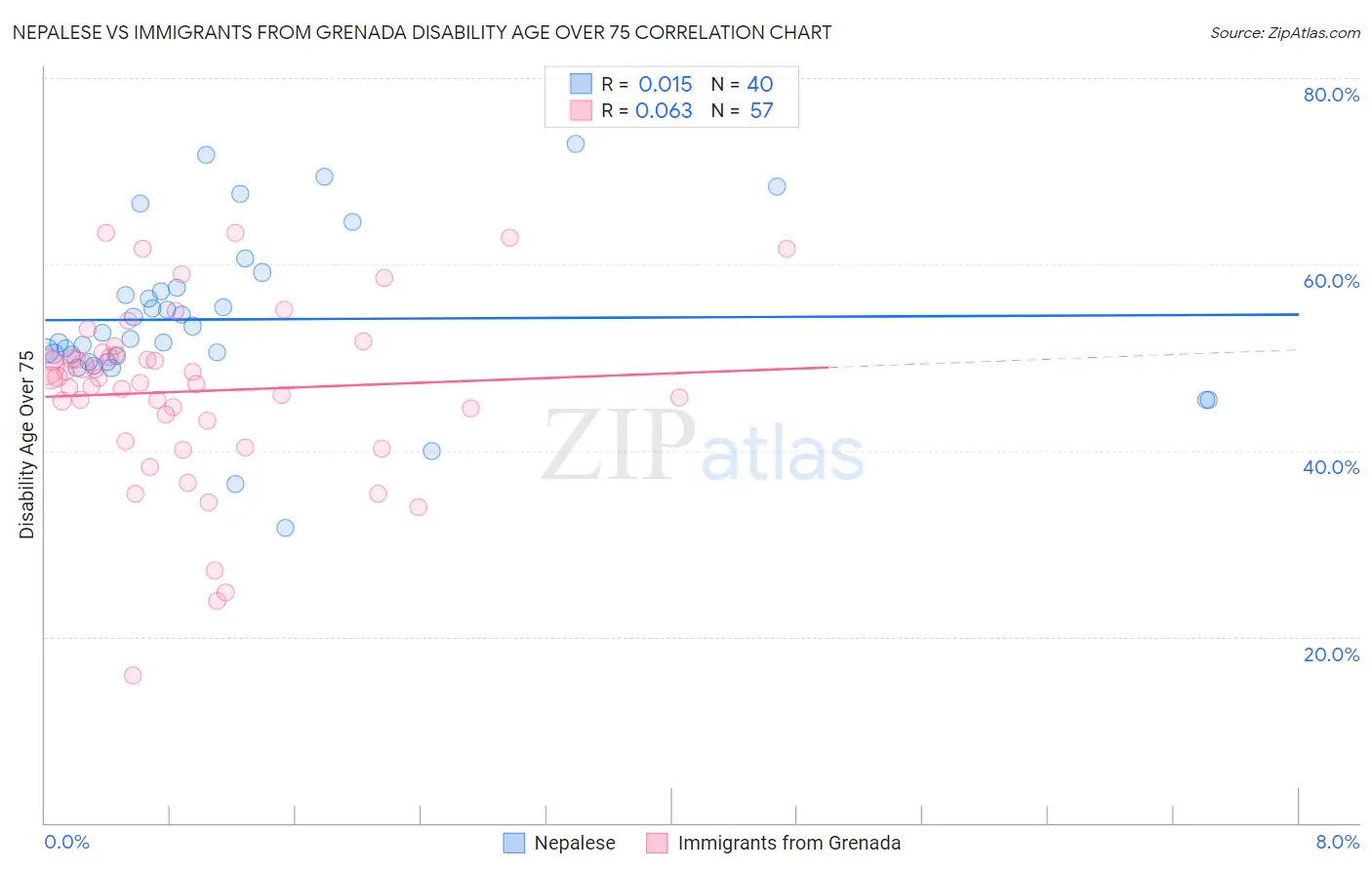 Nepalese vs Immigrants from Grenada Disability Age Over 75