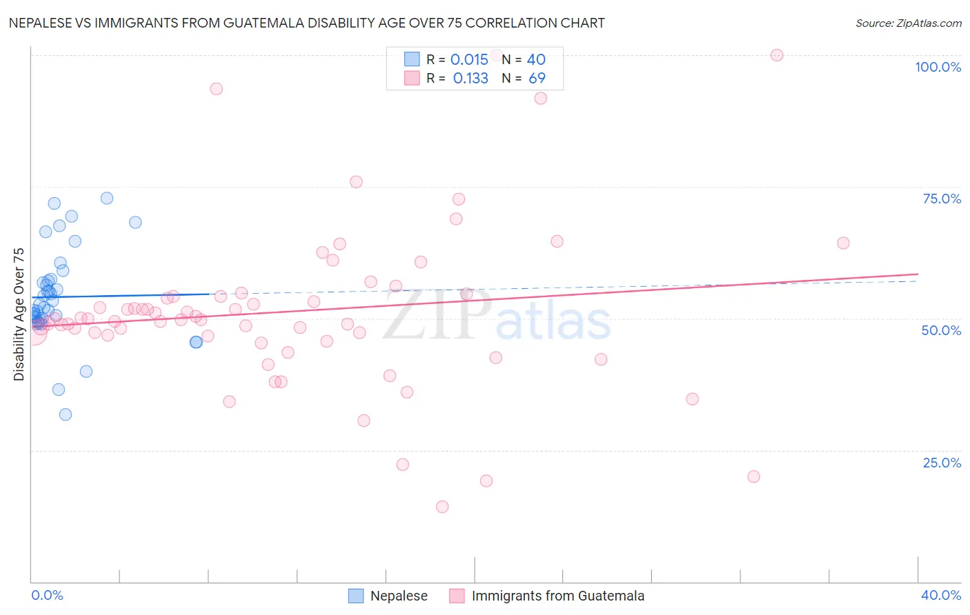 Nepalese vs Immigrants from Guatemala Disability Age Over 75