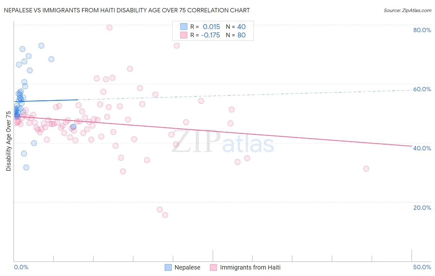 Nepalese vs Immigrants from Haiti Disability Age Over 75