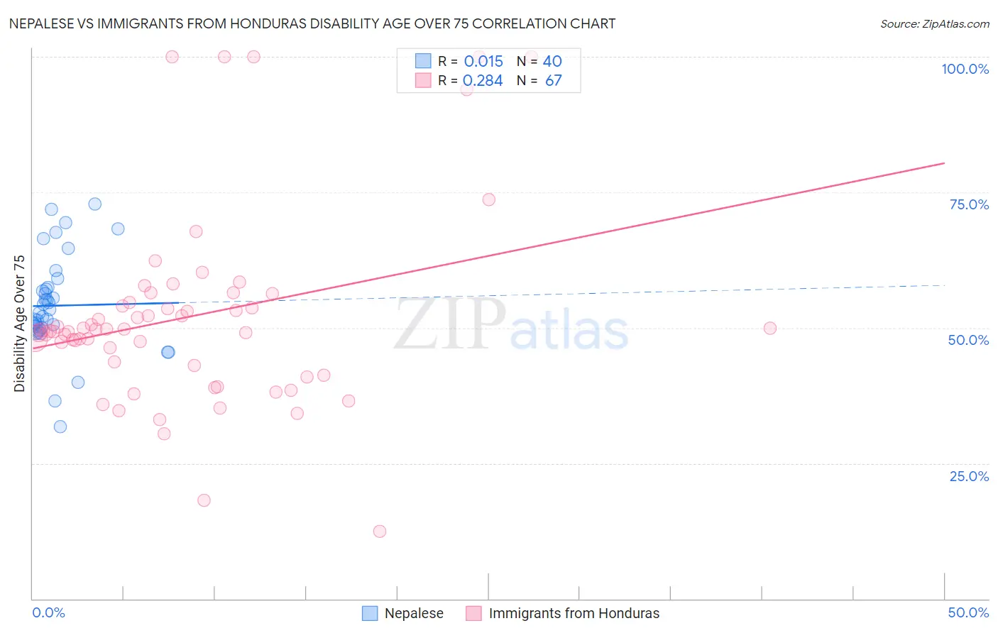 Nepalese vs Immigrants from Honduras Disability Age Over 75