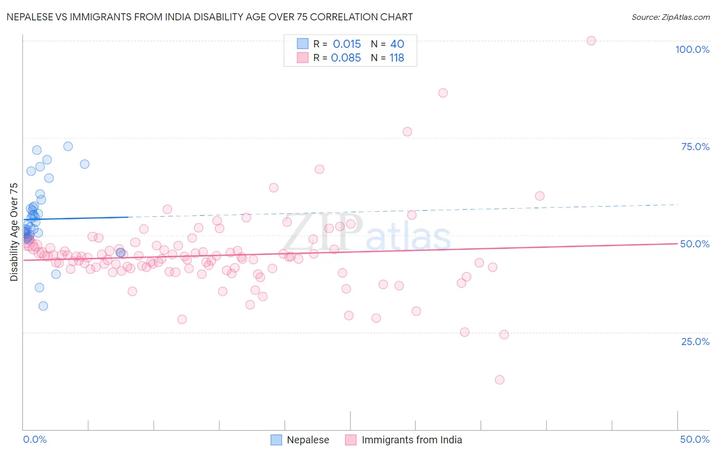 Nepalese vs Immigrants from India Disability Age Over 75