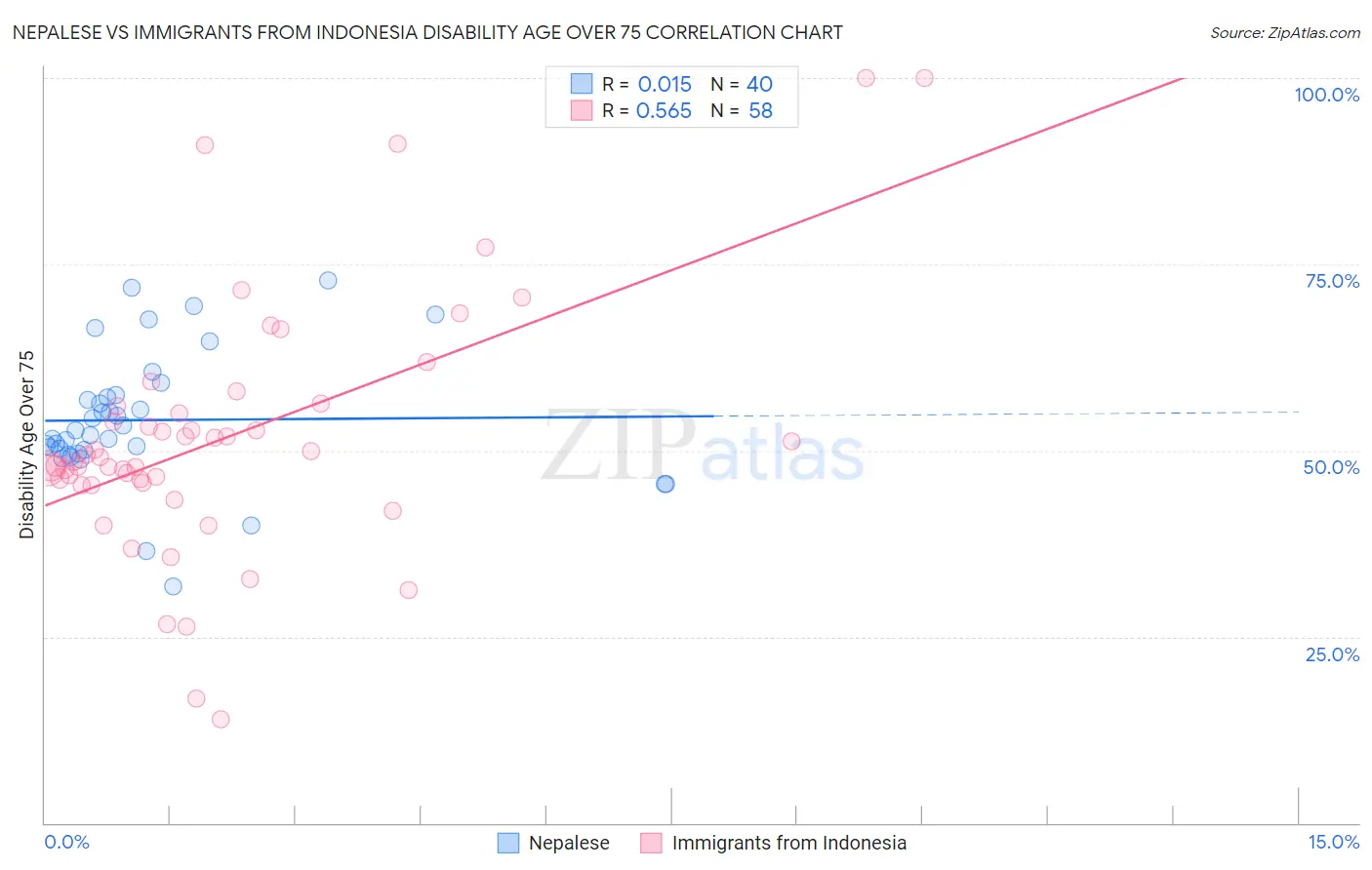 Nepalese vs Immigrants from Indonesia Disability Age Over 75