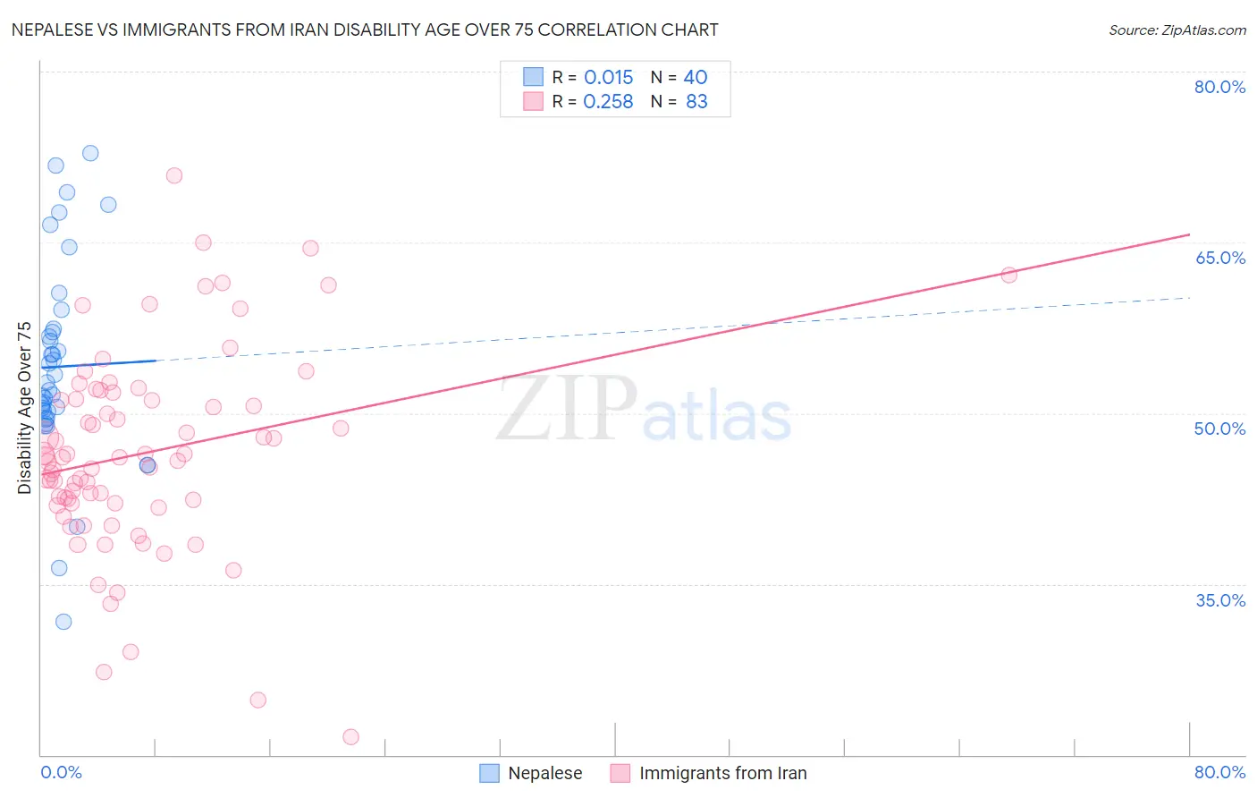 Nepalese vs Immigrants from Iran Disability Age Over 75