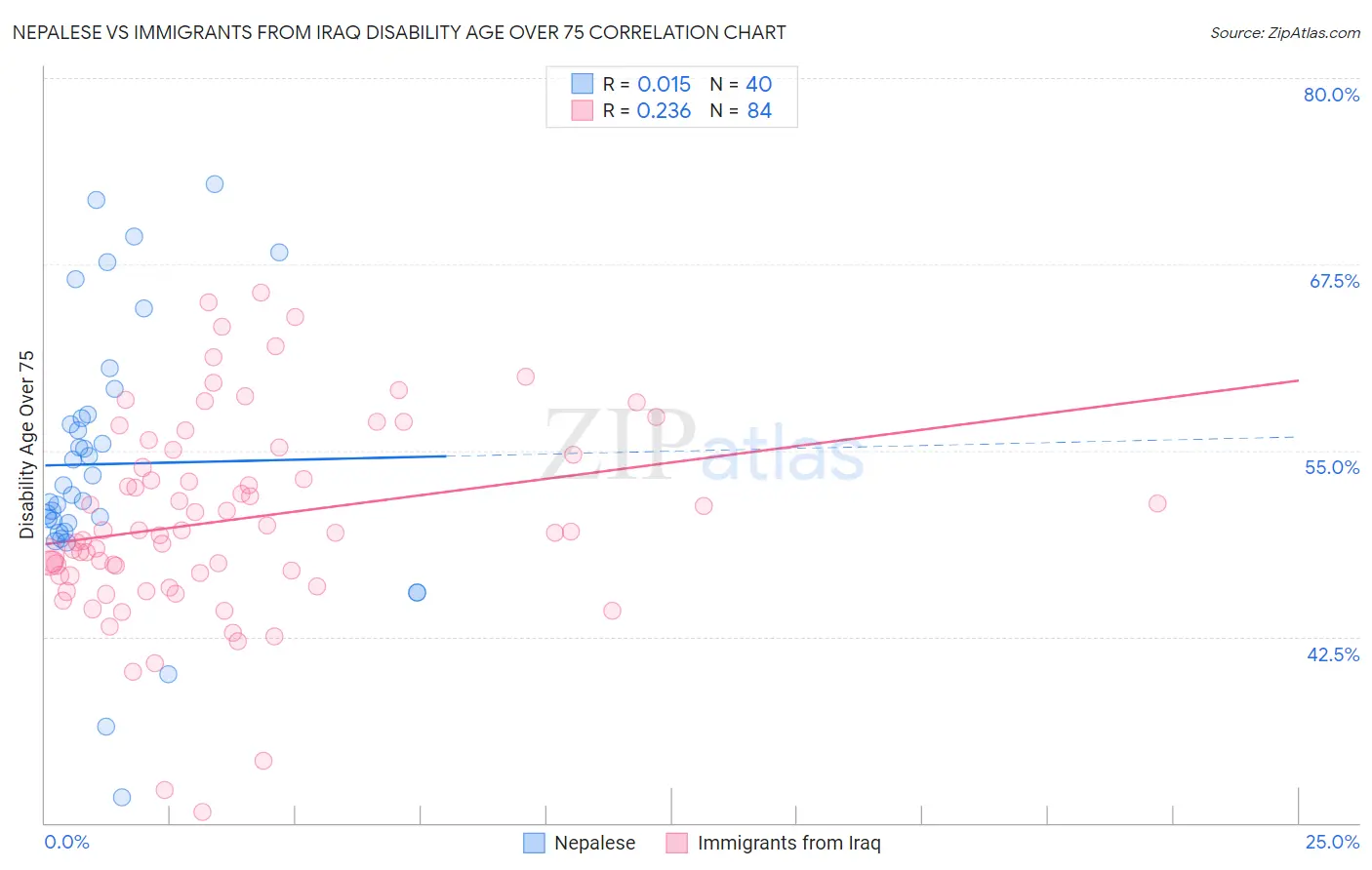 Nepalese vs Immigrants from Iraq Disability Age Over 75
