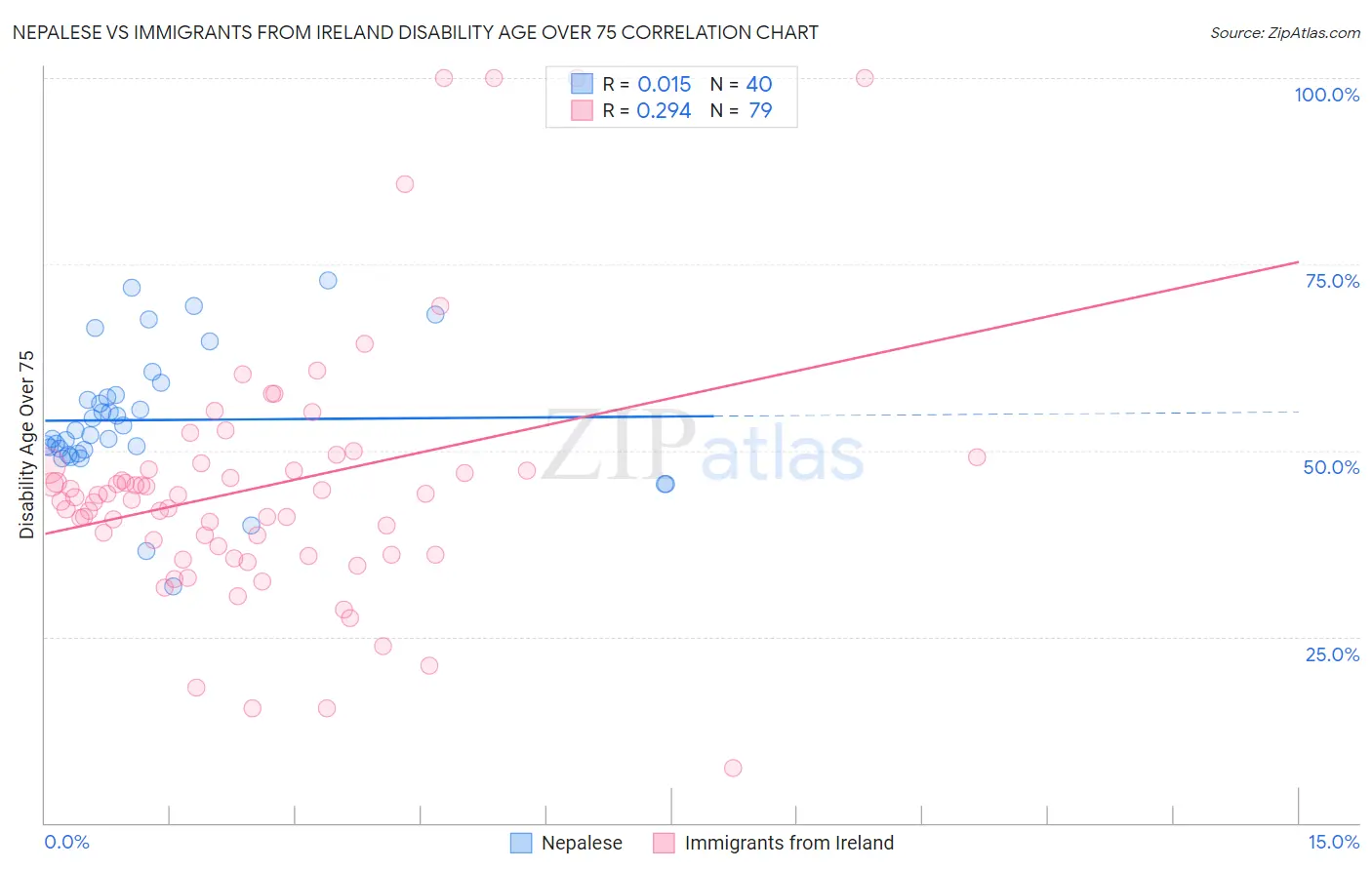Nepalese vs Immigrants from Ireland Disability Age Over 75