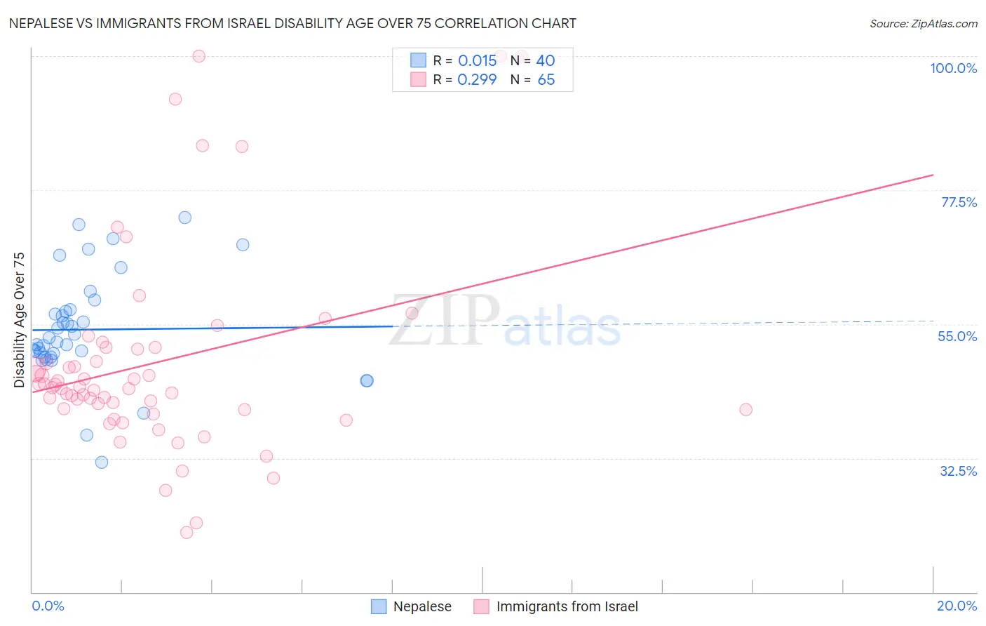 Nepalese vs Immigrants from Israel Disability Age Over 75