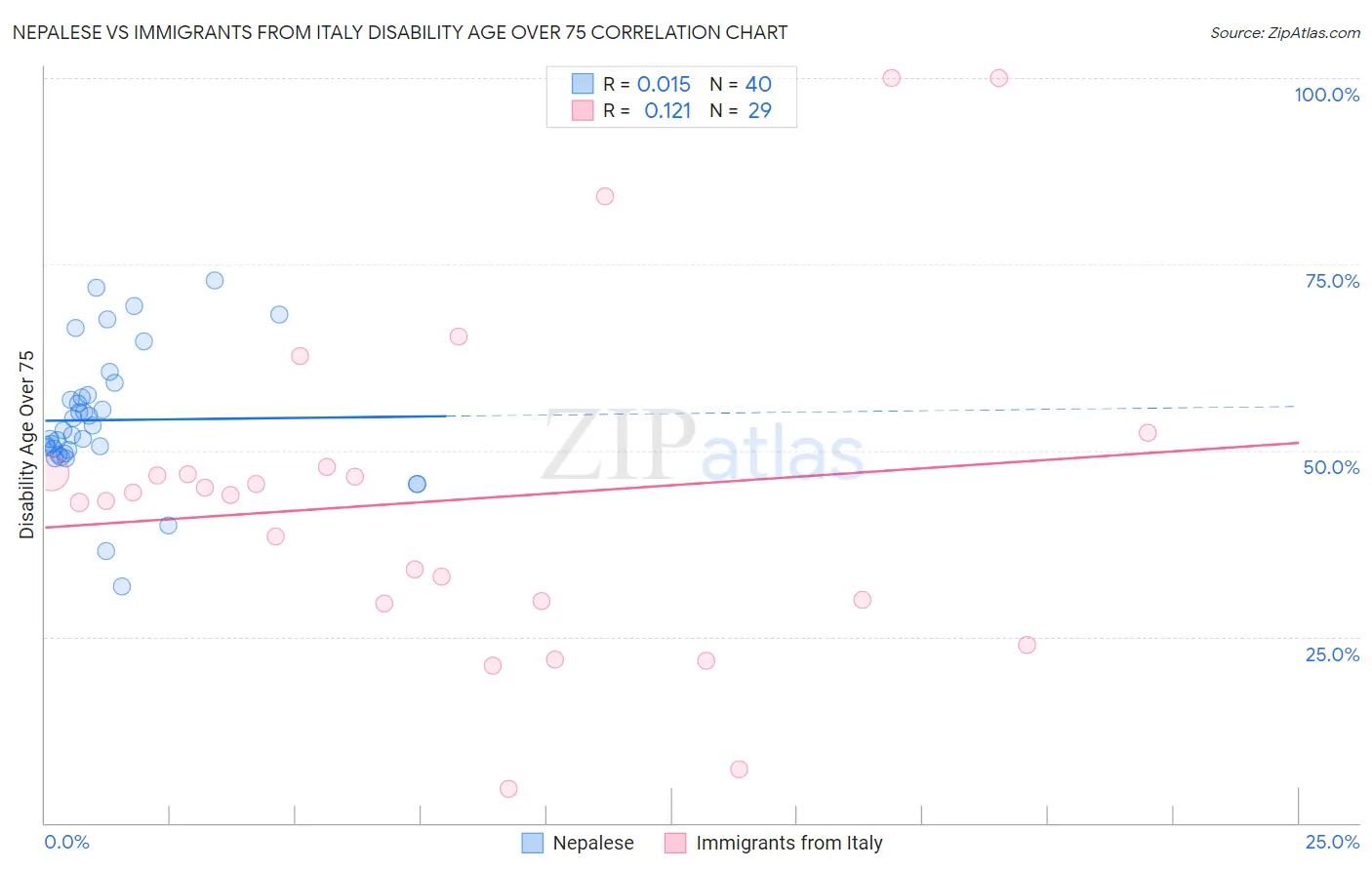 Nepalese vs Immigrants from Italy Disability Age Over 75