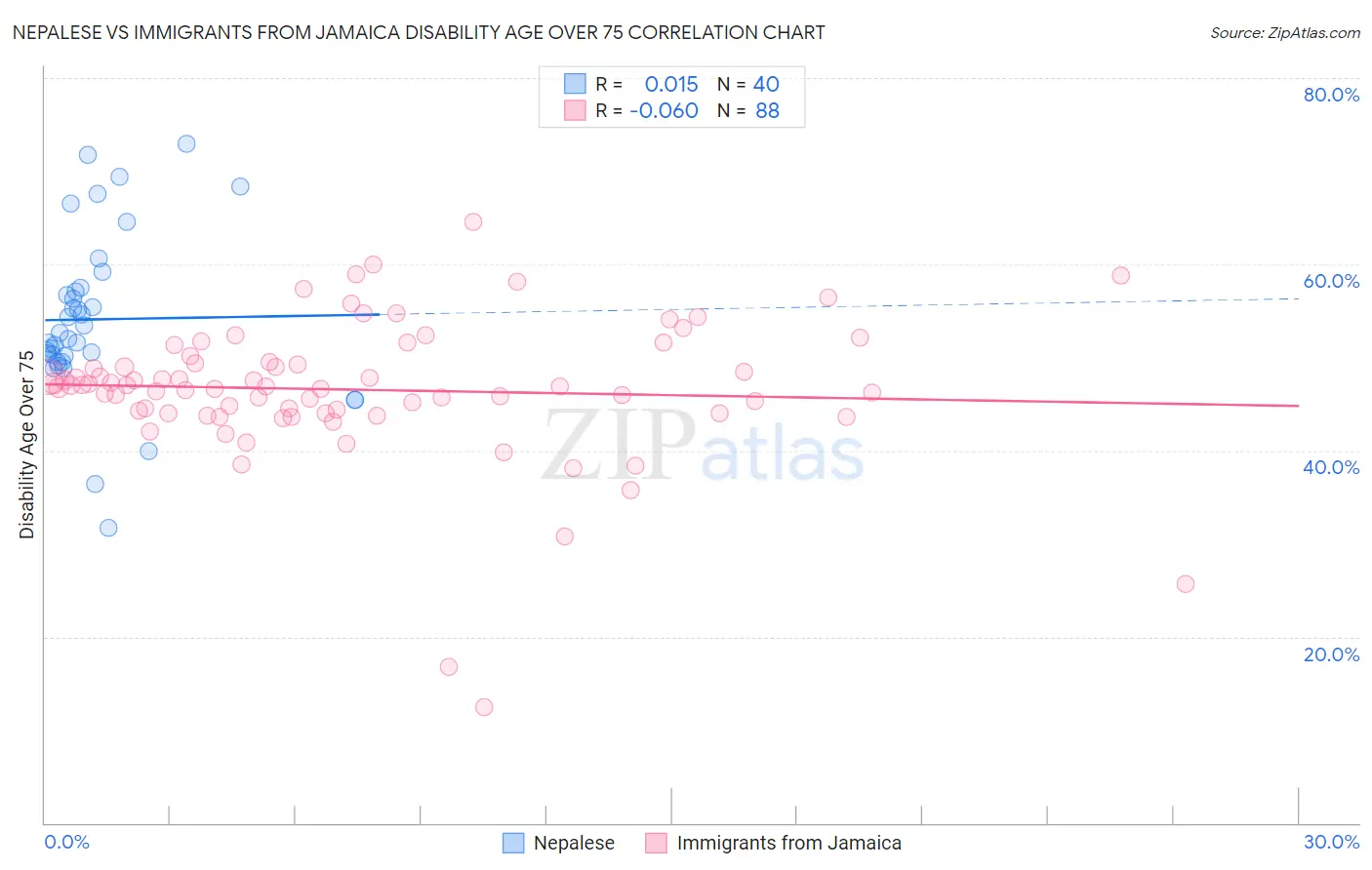 Nepalese vs Immigrants from Jamaica Disability Age Over 75