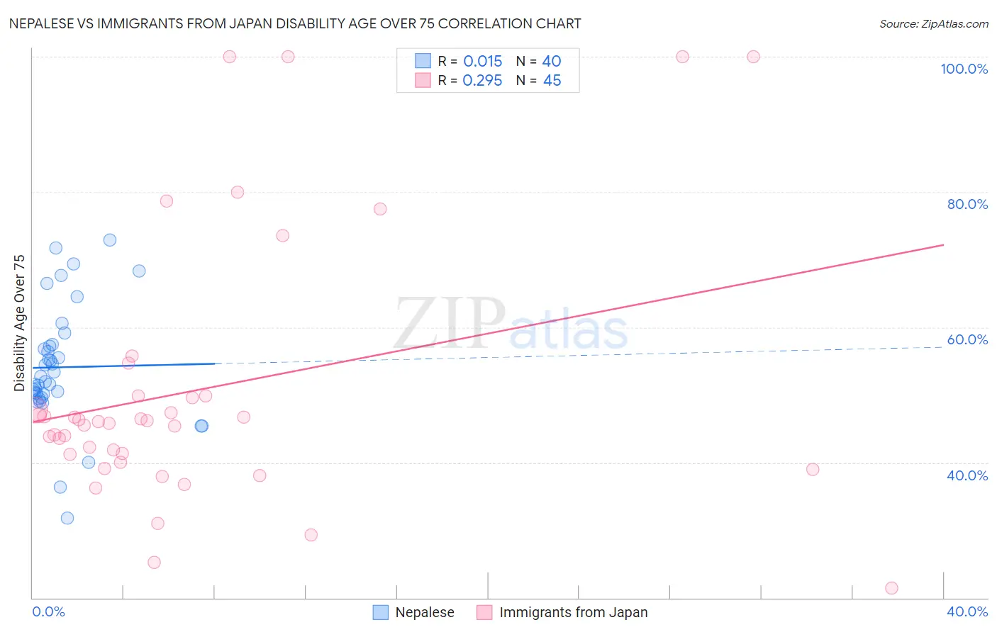 Nepalese vs Immigrants from Japan Disability Age Over 75