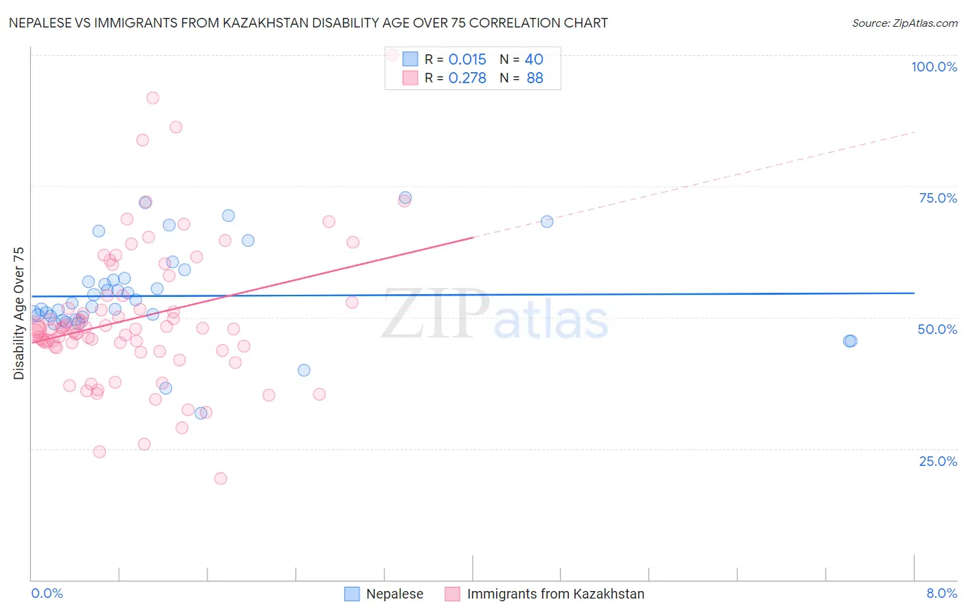 Nepalese vs Immigrants from Kazakhstan Disability Age Over 75