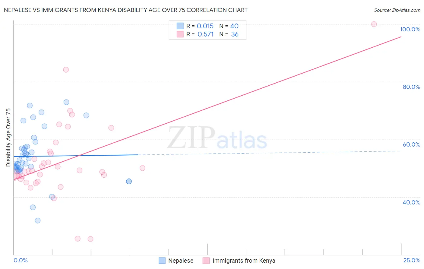 Nepalese vs Immigrants from Kenya Disability Age Over 75
