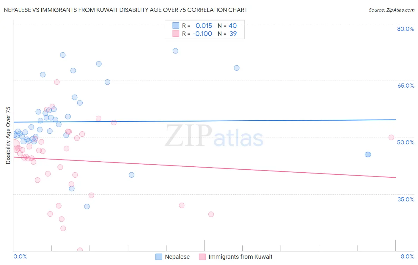Nepalese vs Immigrants from Kuwait Disability Age Over 75